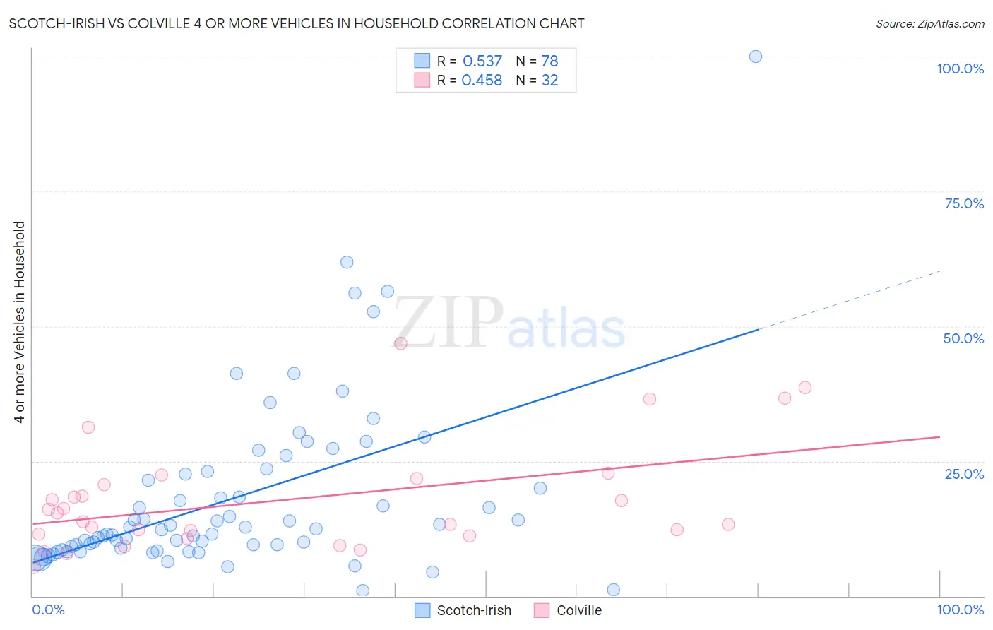 Scotch-Irish vs Colville 4 or more Vehicles in Household