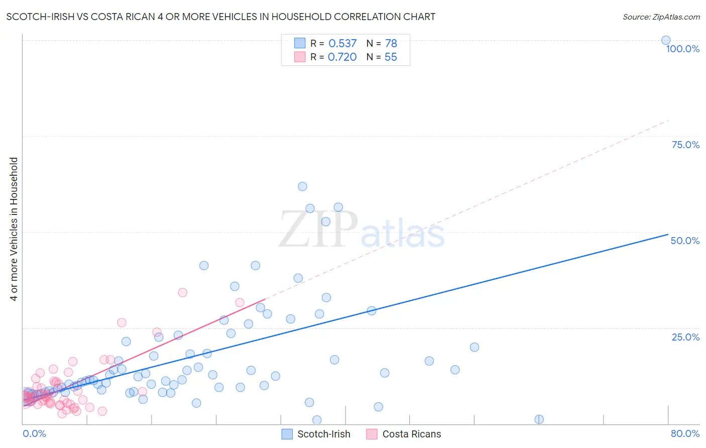 Scotch-Irish vs Costa Rican 4 or more Vehicles in Household