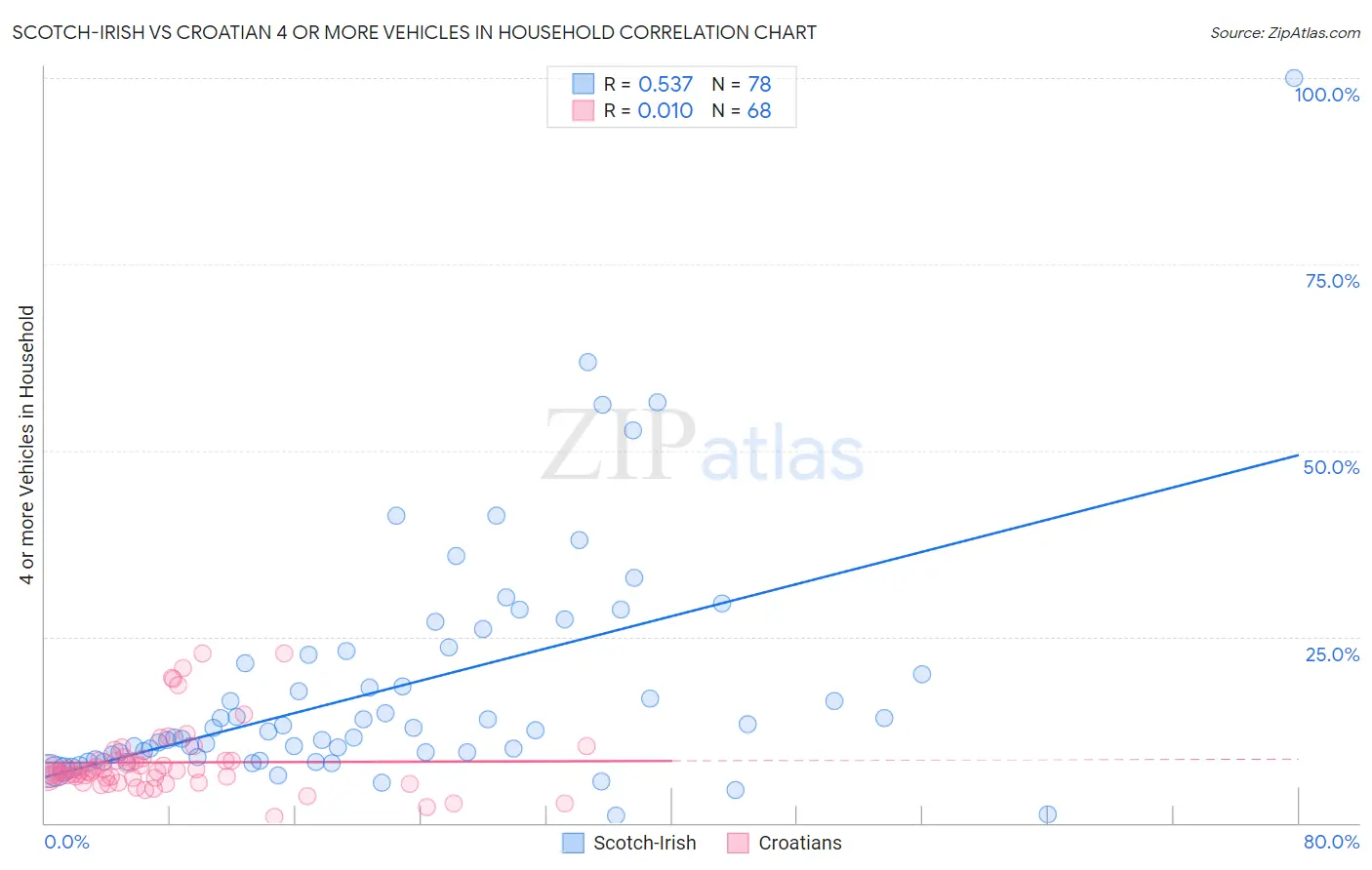 Scotch-Irish vs Croatian 4 or more Vehicles in Household