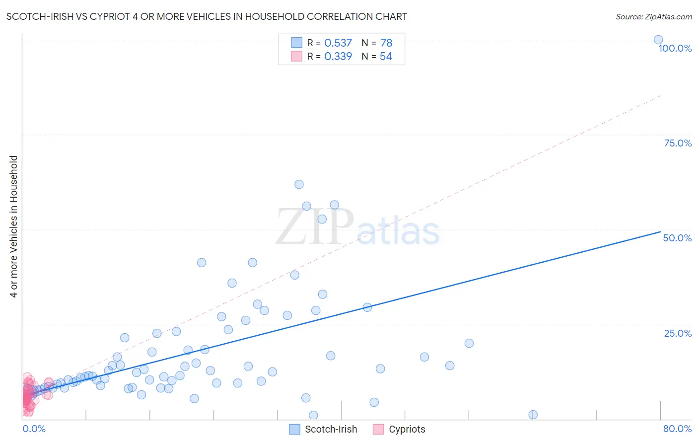 Scotch-Irish vs Cypriot 4 or more Vehicles in Household
