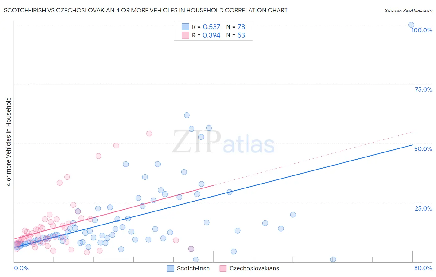 Scotch-Irish vs Czechoslovakian 4 or more Vehicles in Household