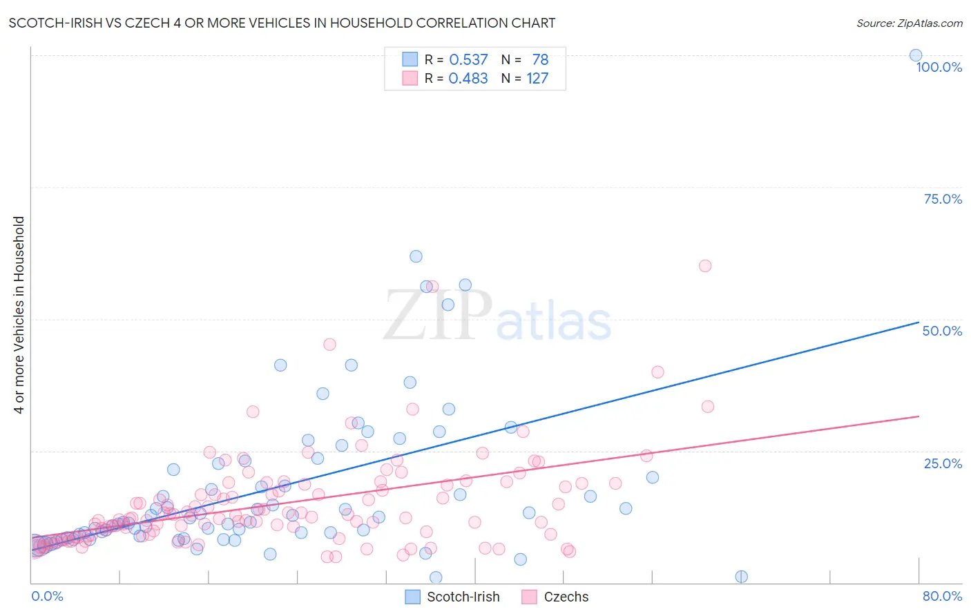 Scotch-Irish vs Czech 4 or more Vehicles in Household