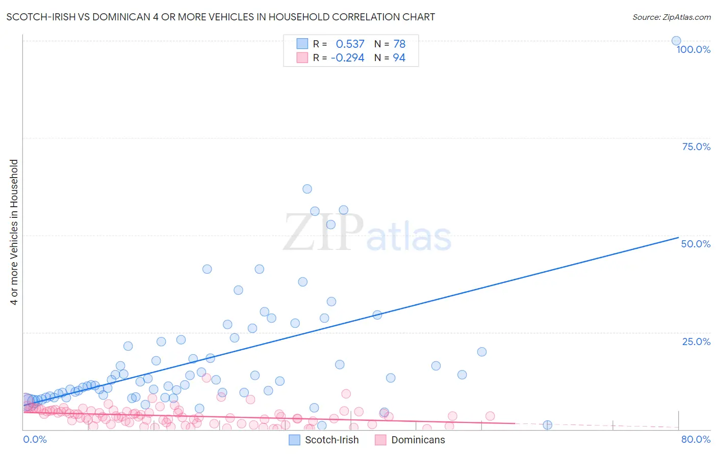 Scotch-Irish vs Dominican 4 or more Vehicles in Household