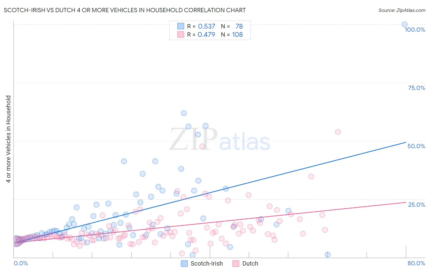 Scotch-Irish vs Dutch 4 or more Vehicles in Household