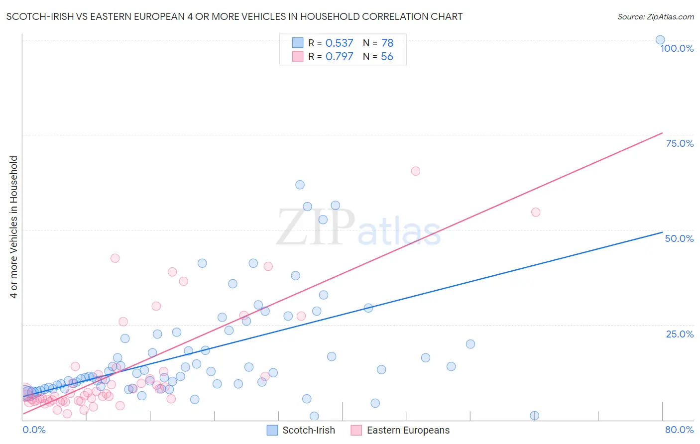 Scotch-Irish vs Eastern European 4 or more Vehicles in Household