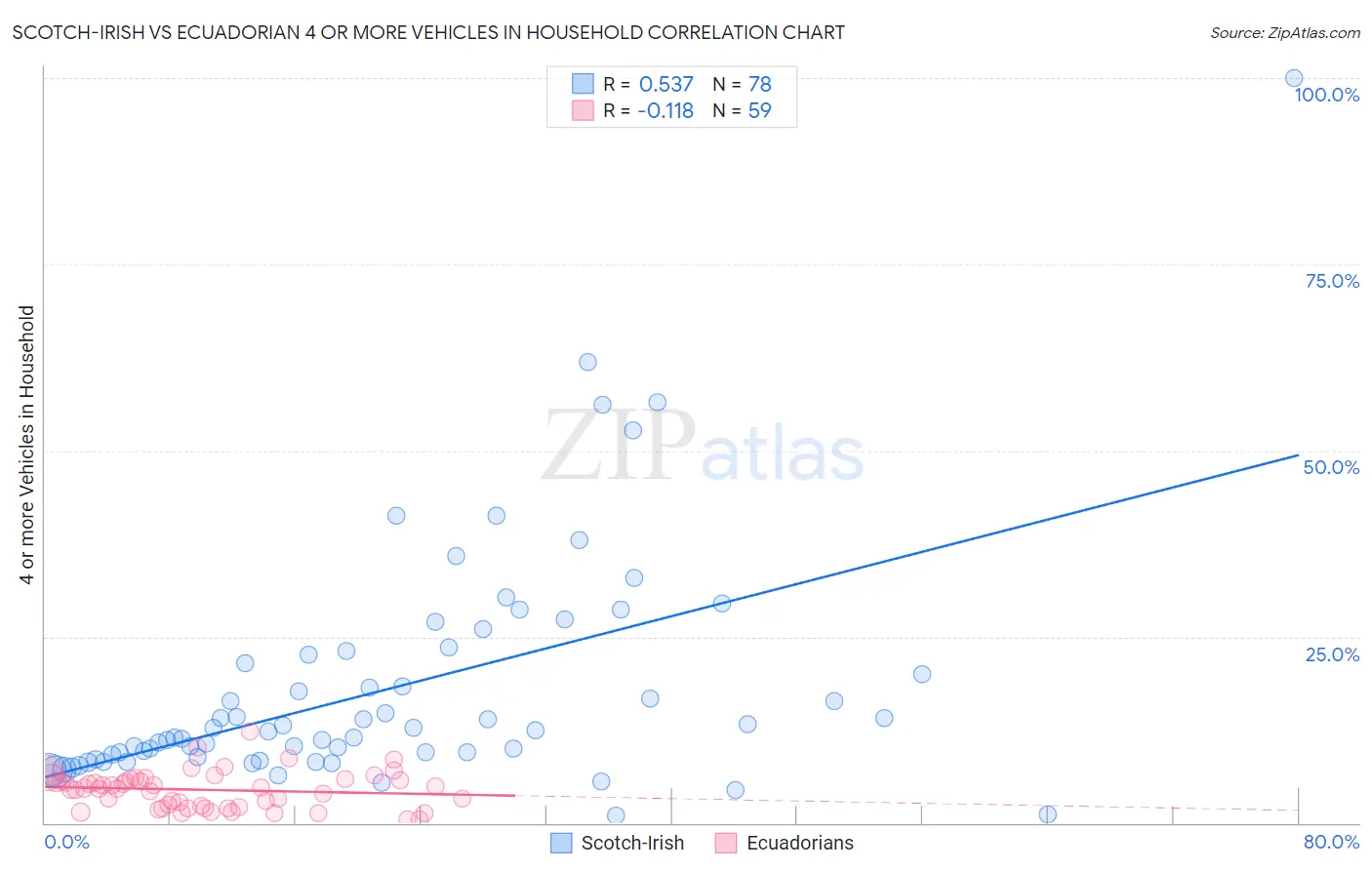 Scotch-Irish vs Ecuadorian 4 or more Vehicles in Household