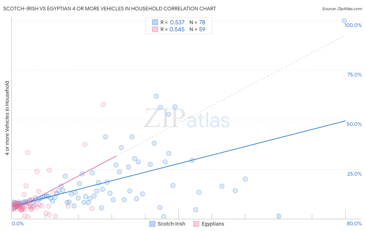 Scotch-Irish vs Egyptian 4 or more Vehicles in Household