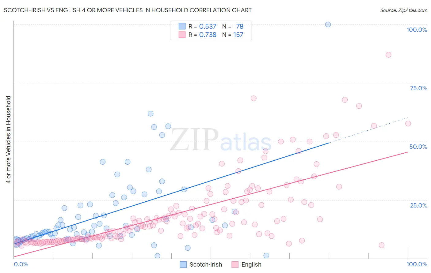 Scotch-Irish vs English 4 or more Vehicles in Household