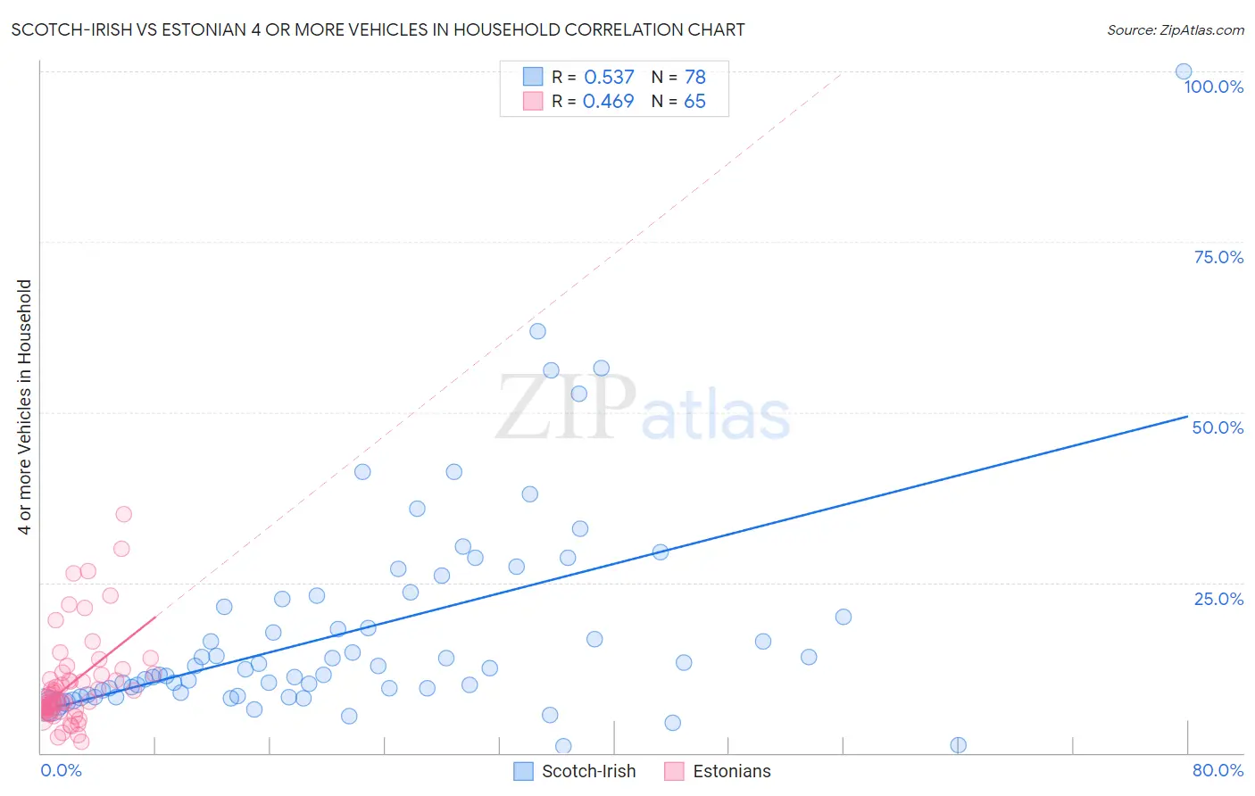 Scotch-Irish vs Estonian 4 or more Vehicles in Household