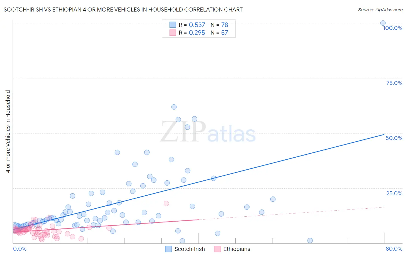 Scotch-Irish vs Ethiopian 4 or more Vehicles in Household