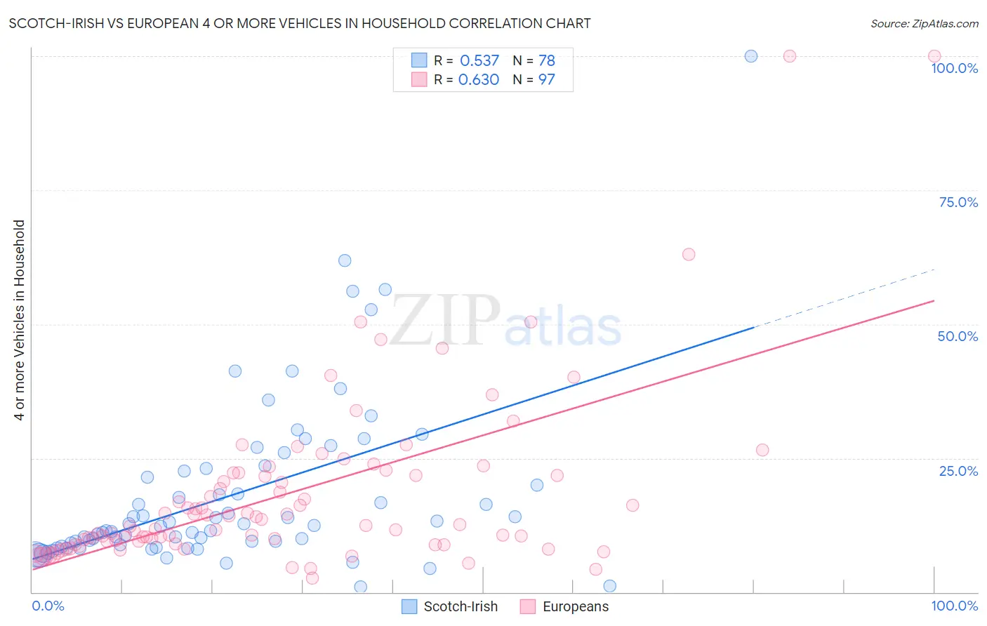 Scotch-Irish vs European 4 or more Vehicles in Household