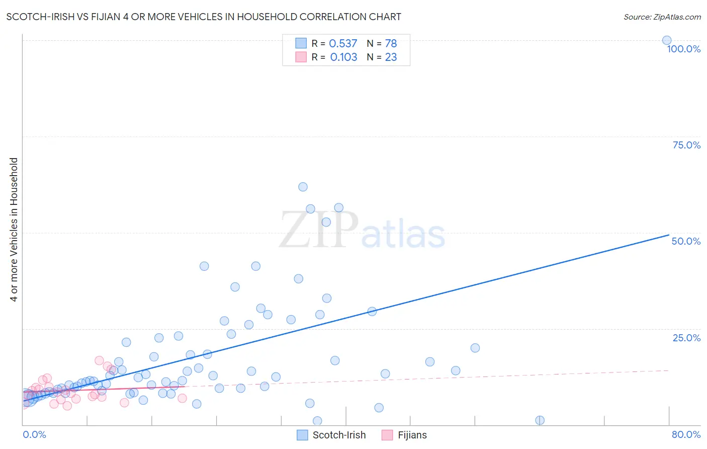Scotch-Irish vs Fijian 4 or more Vehicles in Household