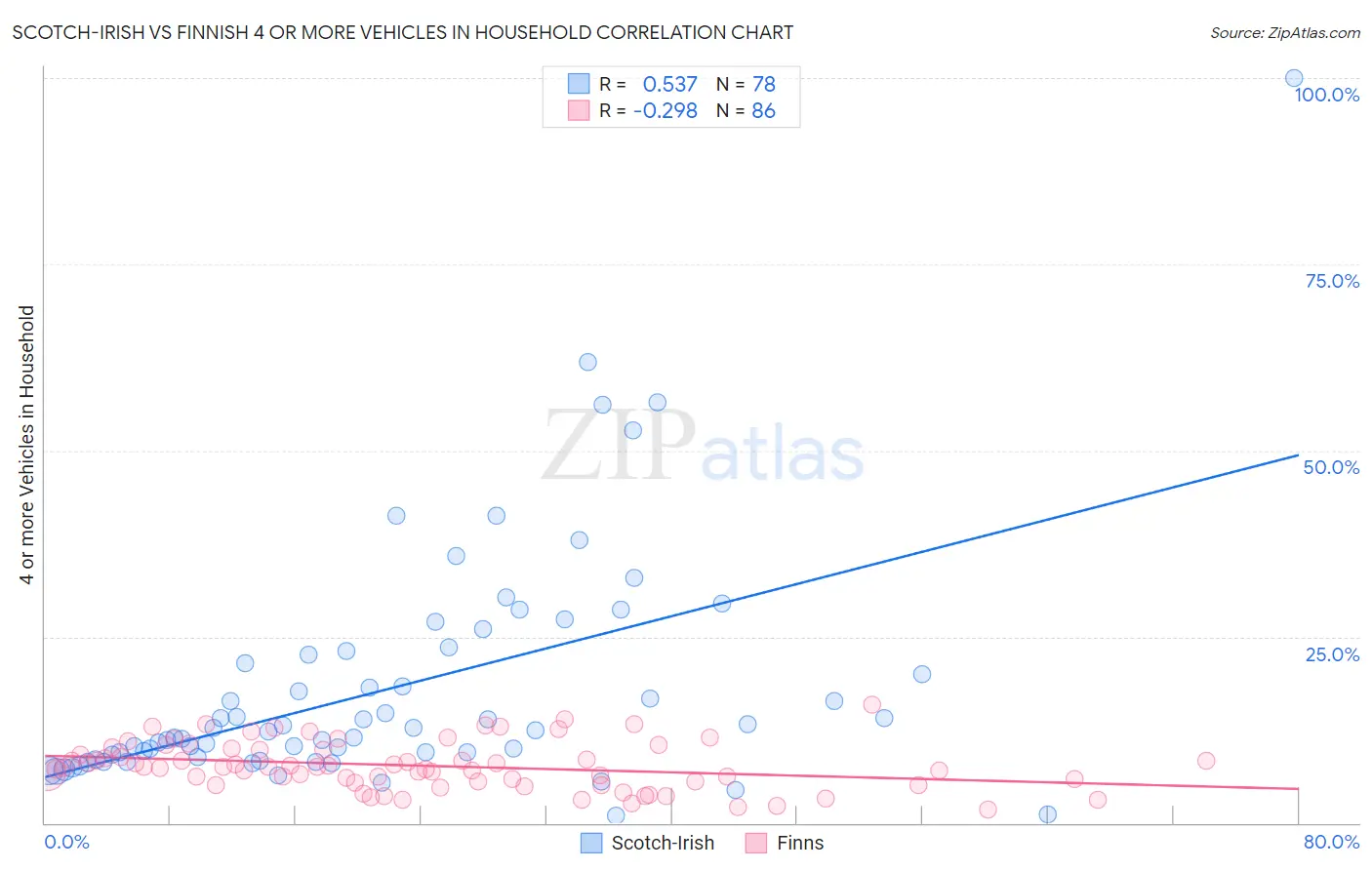 Scotch-Irish vs Finnish 4 or more Vehicles in Household