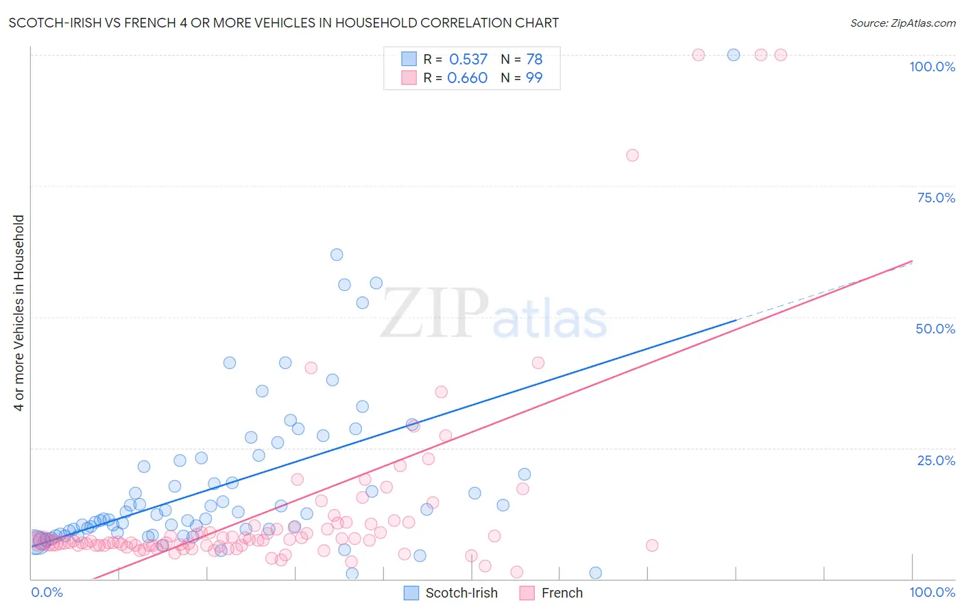 Scotch-Irish vs French 4 or more Vehicles in Household
