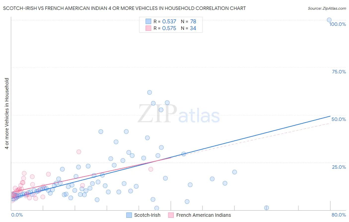 Scotch-Irish vs French American Indian 4 or more Vehicles in Household