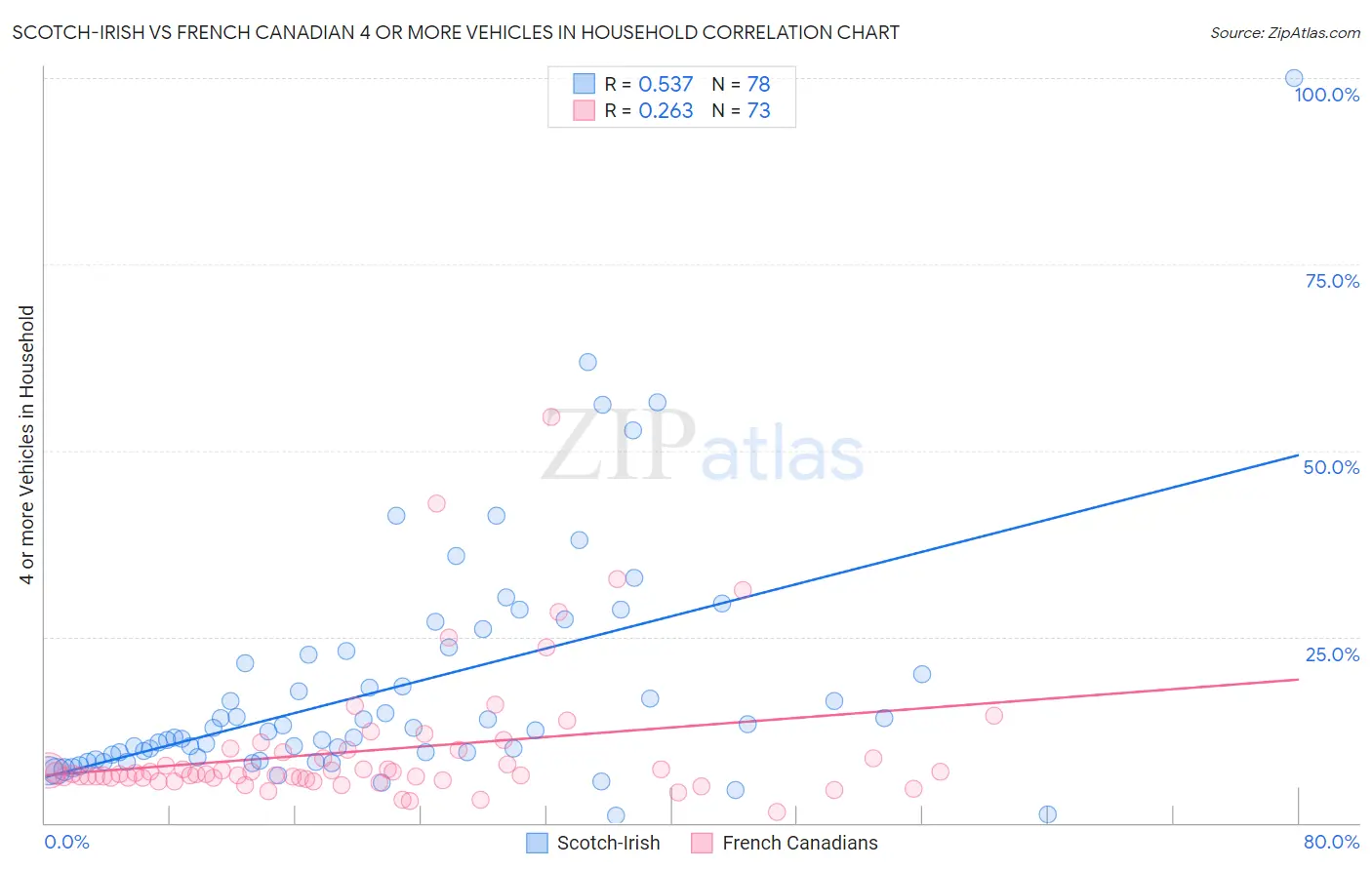 Scotch-Irish vs French Canadian 4 or more Vehicles in Household