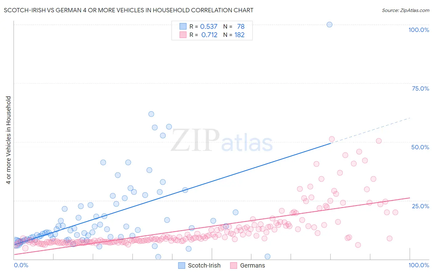 Scotch-Irish vs German 4 or more Vehicles in Household