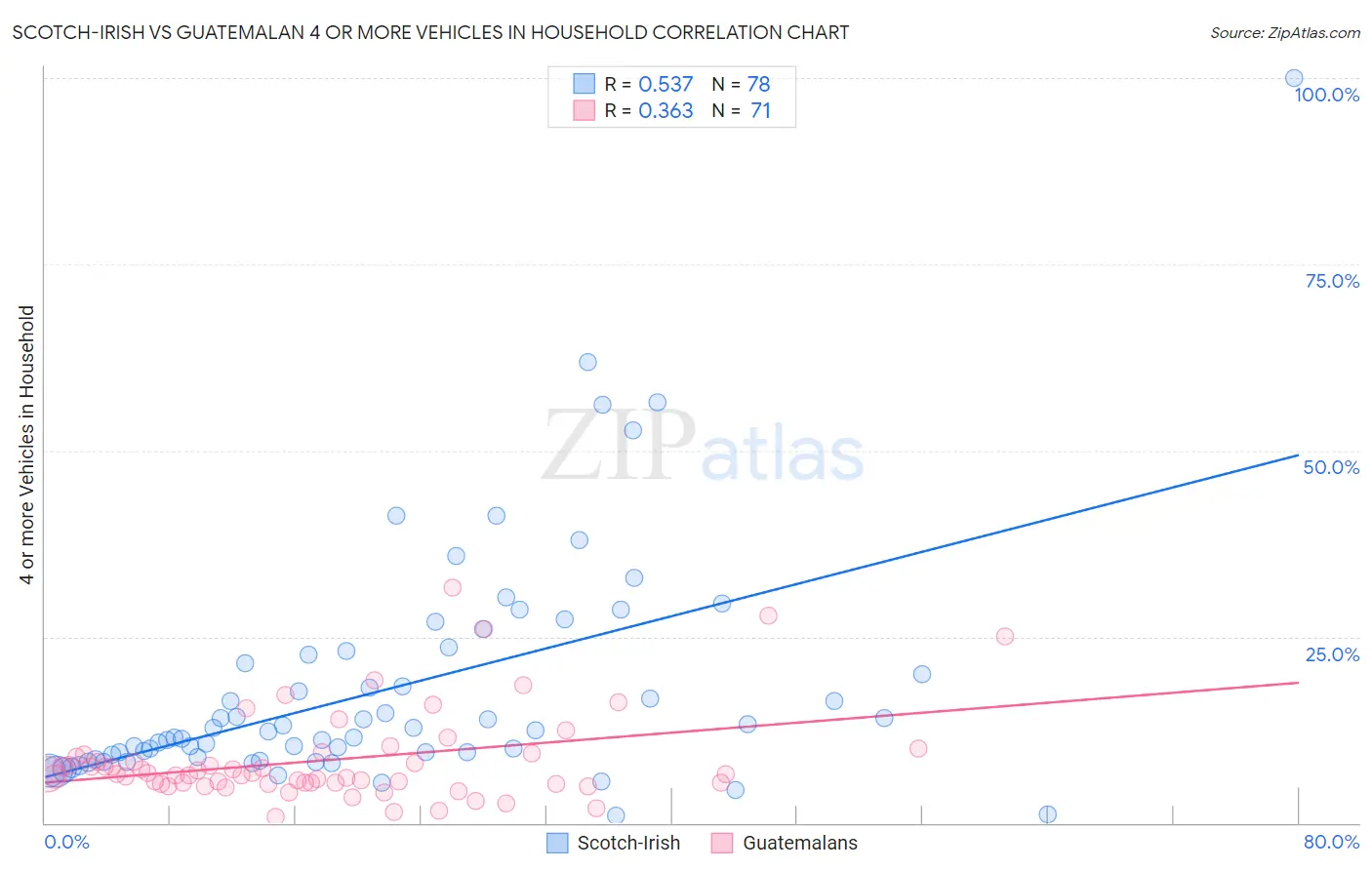 Scotch-Irish vs Guatemalan 4 or more Vehicles in Household