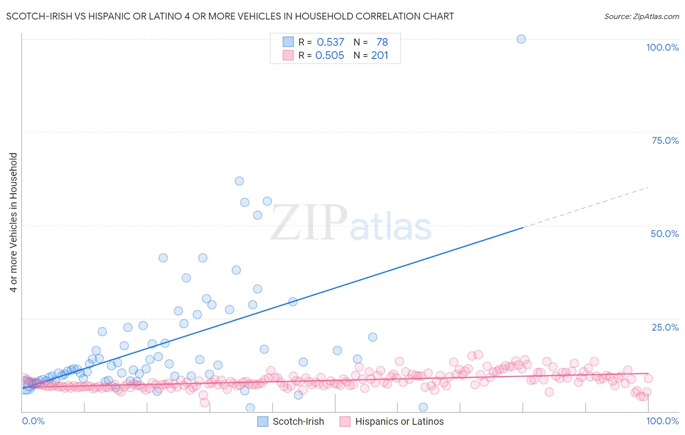 Scotch-Irish vs Hispanic or Latino 4 or more Vehicles in Household