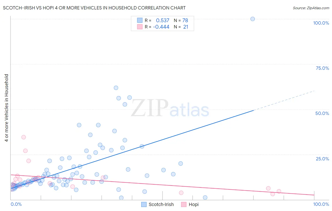 Scotch-Irish vs Hopi 4 or more Vehicles in Household