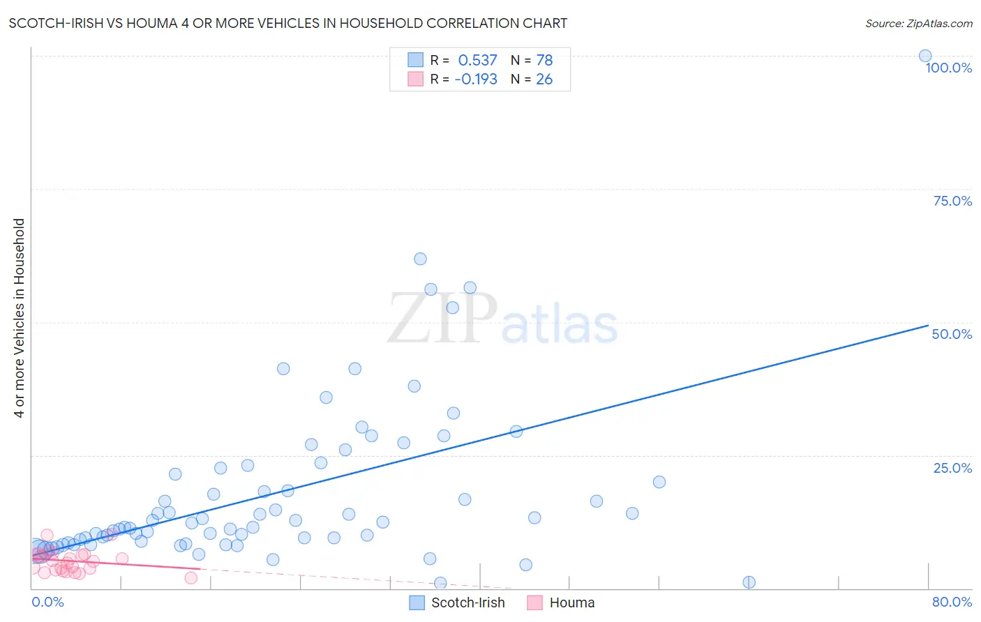 Scotch-Irish vs Houma 4 or more Vehicles in Household
