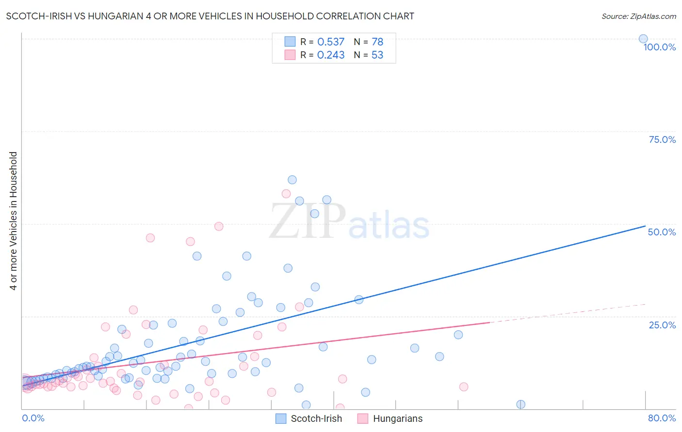 Scotch-Irish vs Hungarian 4 or more Vehicles in Household