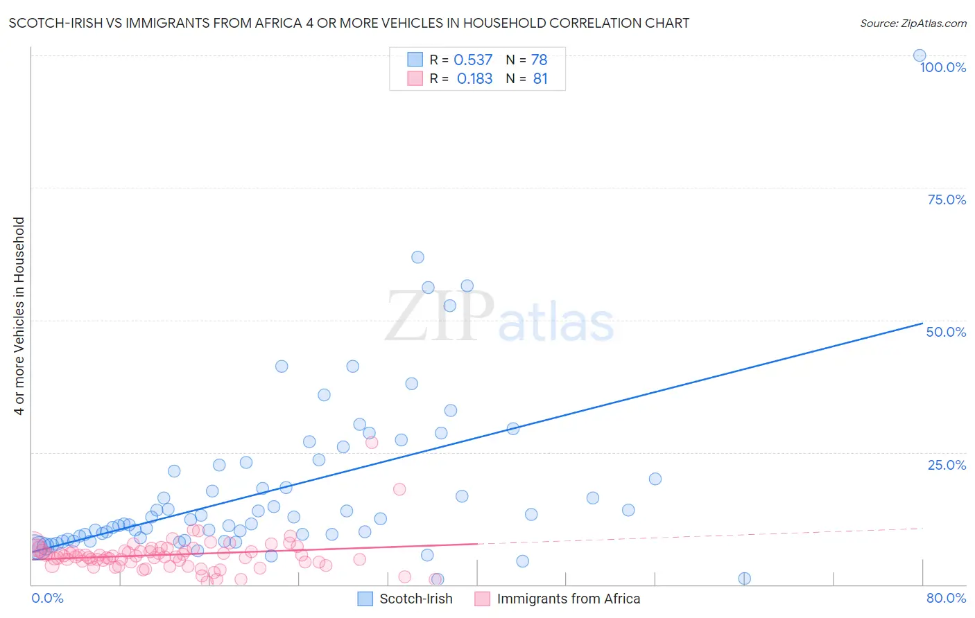 Scotch-Irish vs Immigrants from Africa 4 or more Vehicles in Household