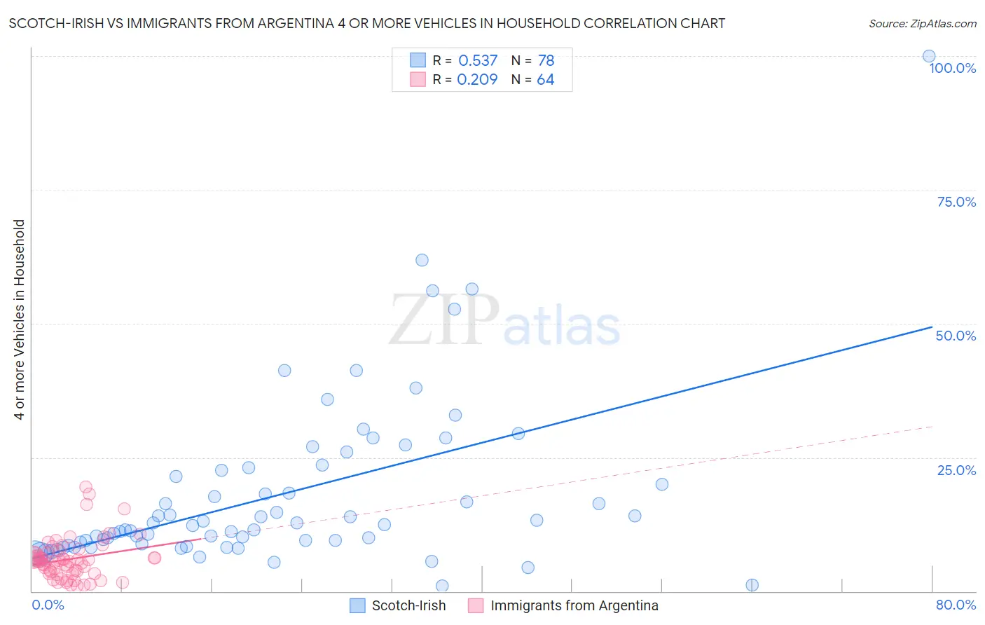 Scotch-Irish vs Immigrants from Argentina 4 or more Vehicles in Household