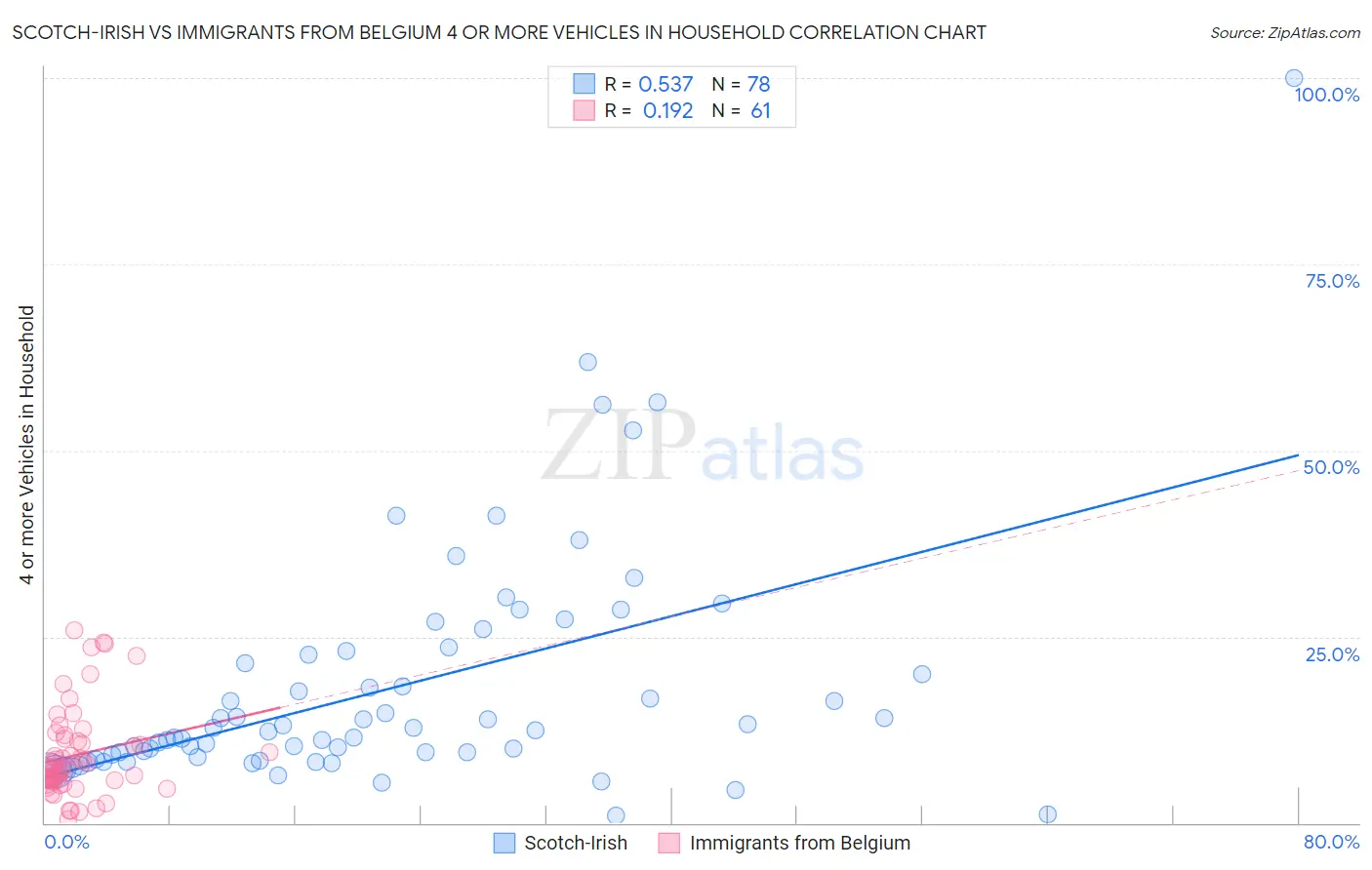 Scotch-Irish vs Immigrants from Belgium 4 or more Vehicles in Household
