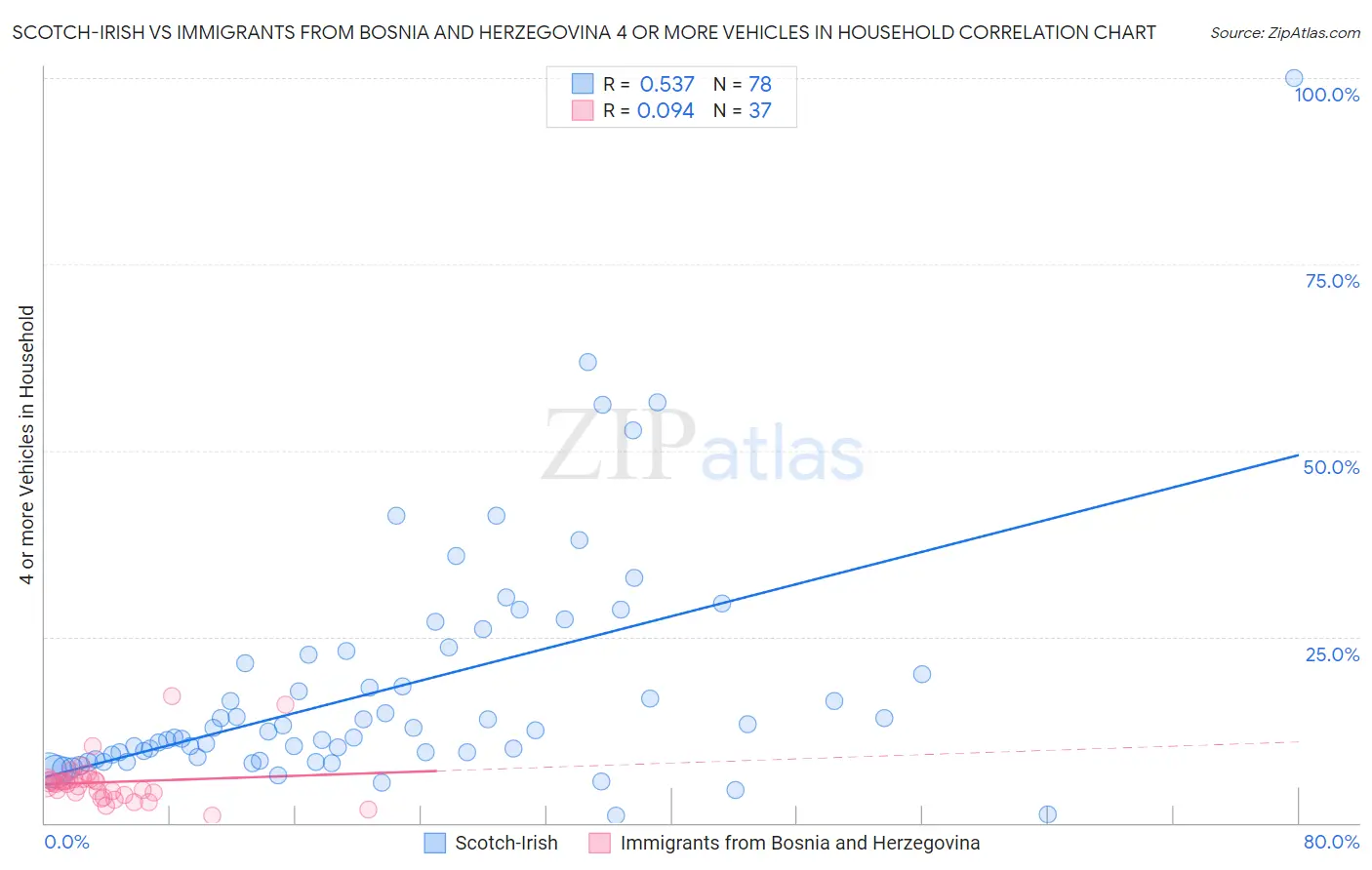 Scotch-Irish vs Immigrants from Bosnia and Herzegovina 4 or more Vehicles in Household