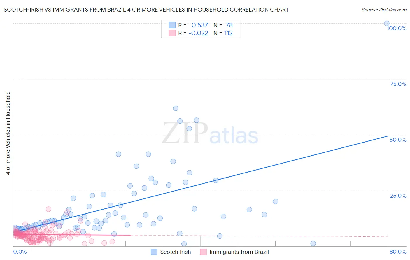 Scotch-Irish vs Immigrants from Brazil 4 or more Vehicles in Household