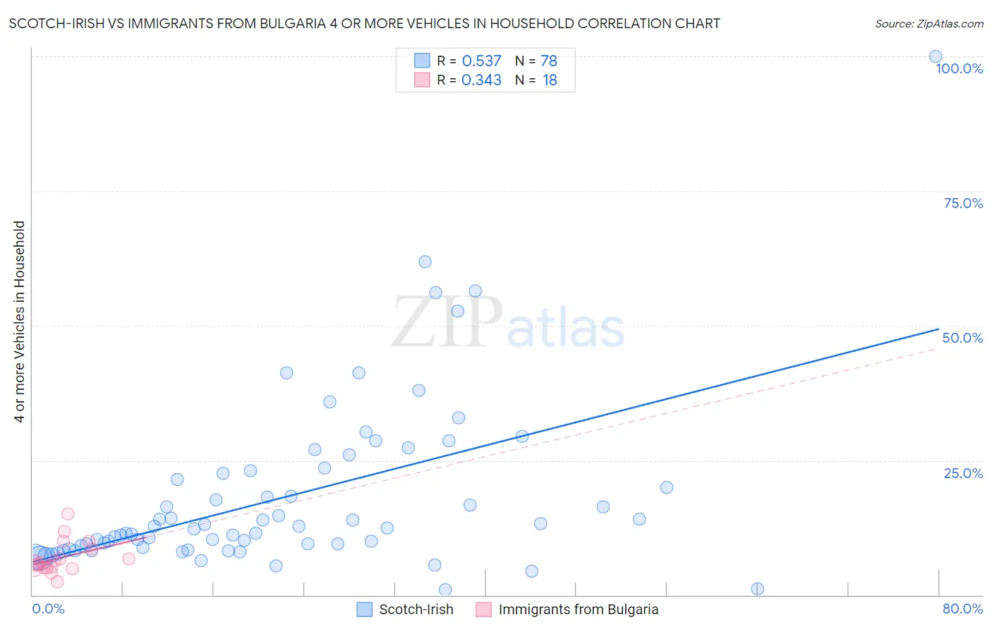 Scotch-Irish vs Immigrants from Bulgaria 4 or more Vehicles in Household