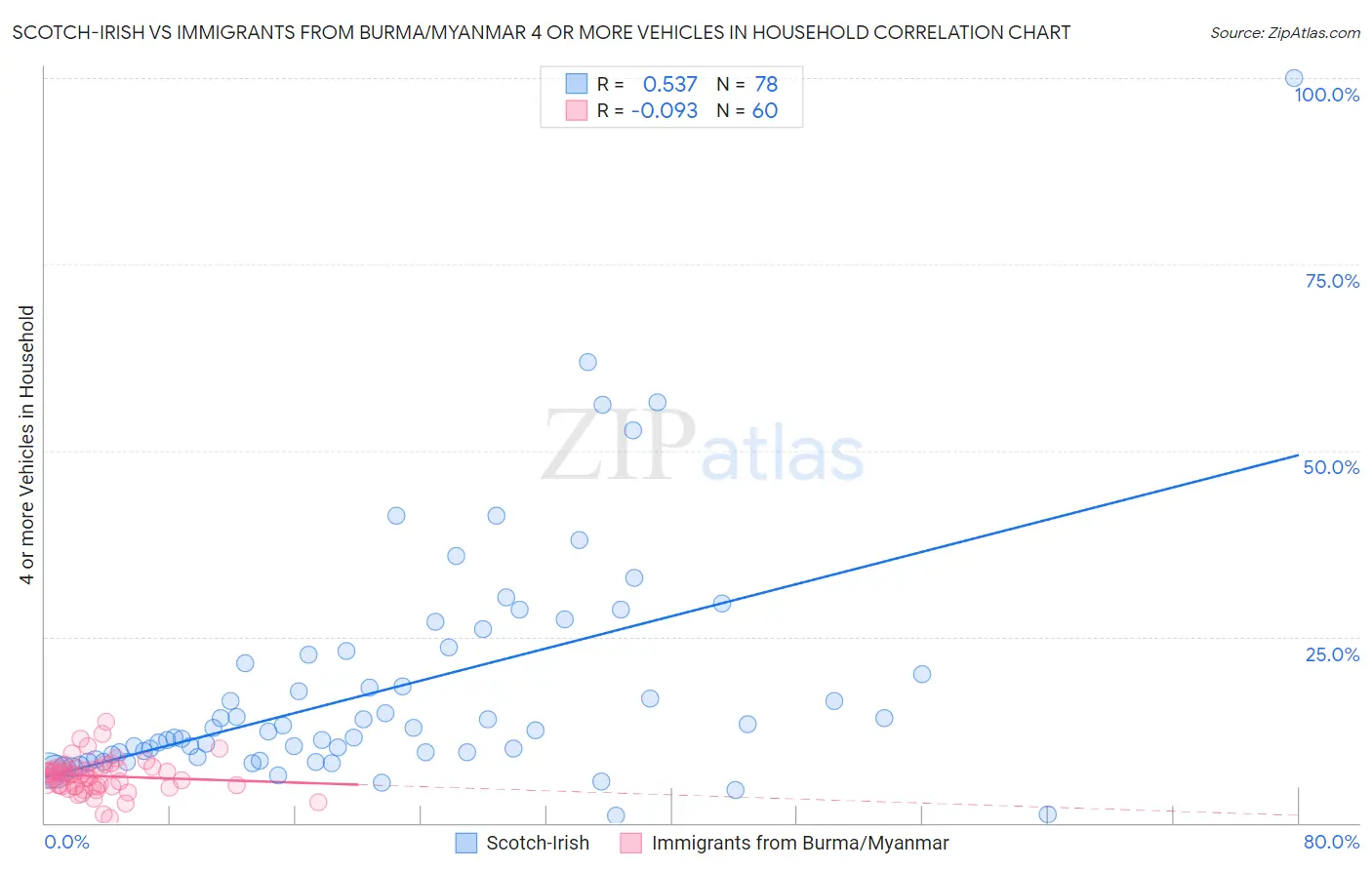 Scotch-Irish vs Immigrants from Burma/Myanmar 4 or more Vehicles in Household