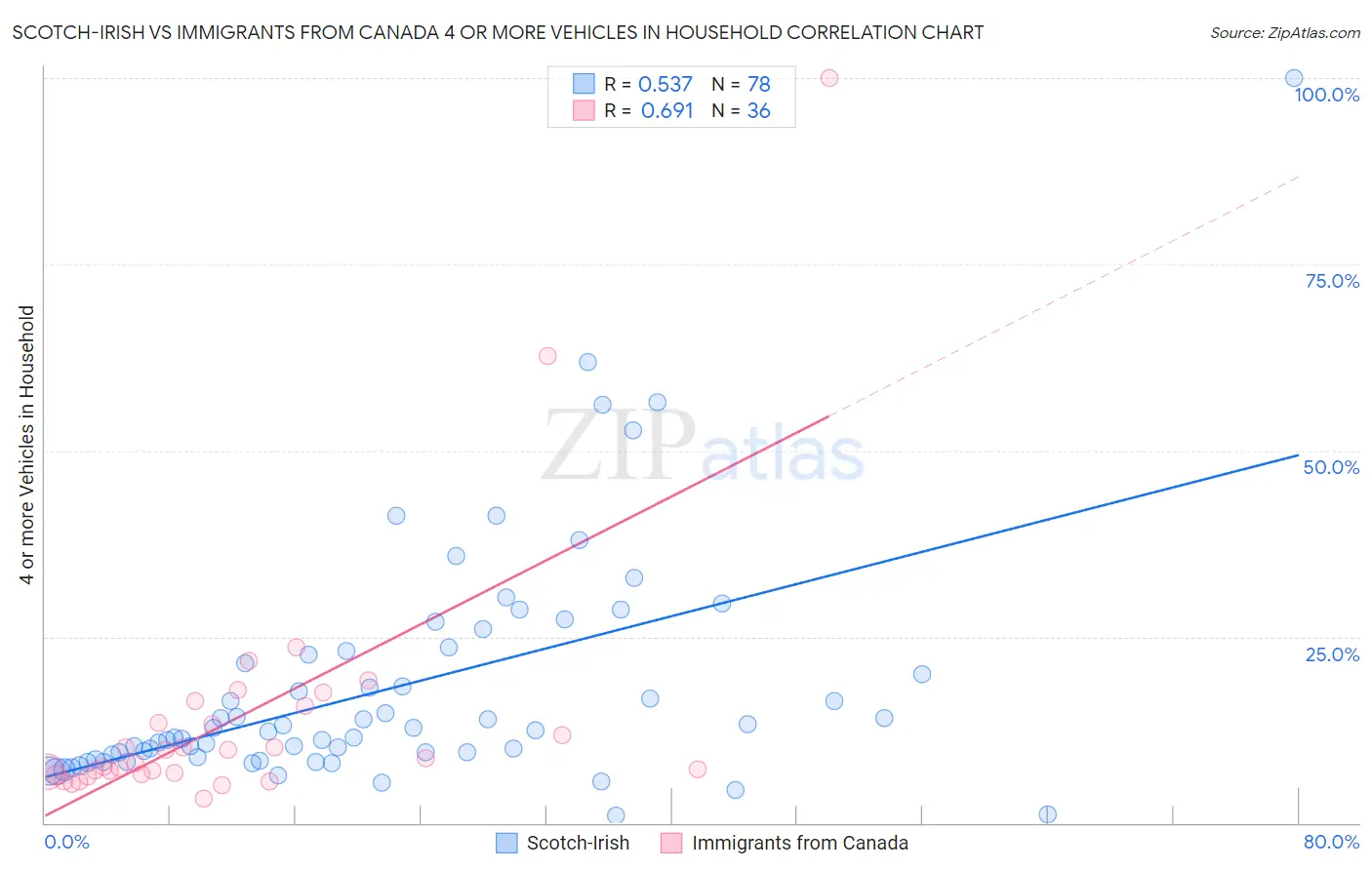Scotch-Irish vs Immigrants from Canada 4 or more Vehicles in Household