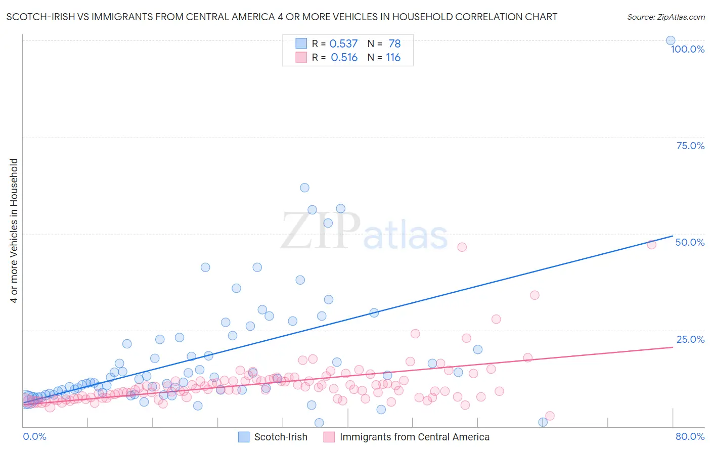 Scotch-Irish vs Immigrants from Central America 4 or more Vehicles in Household