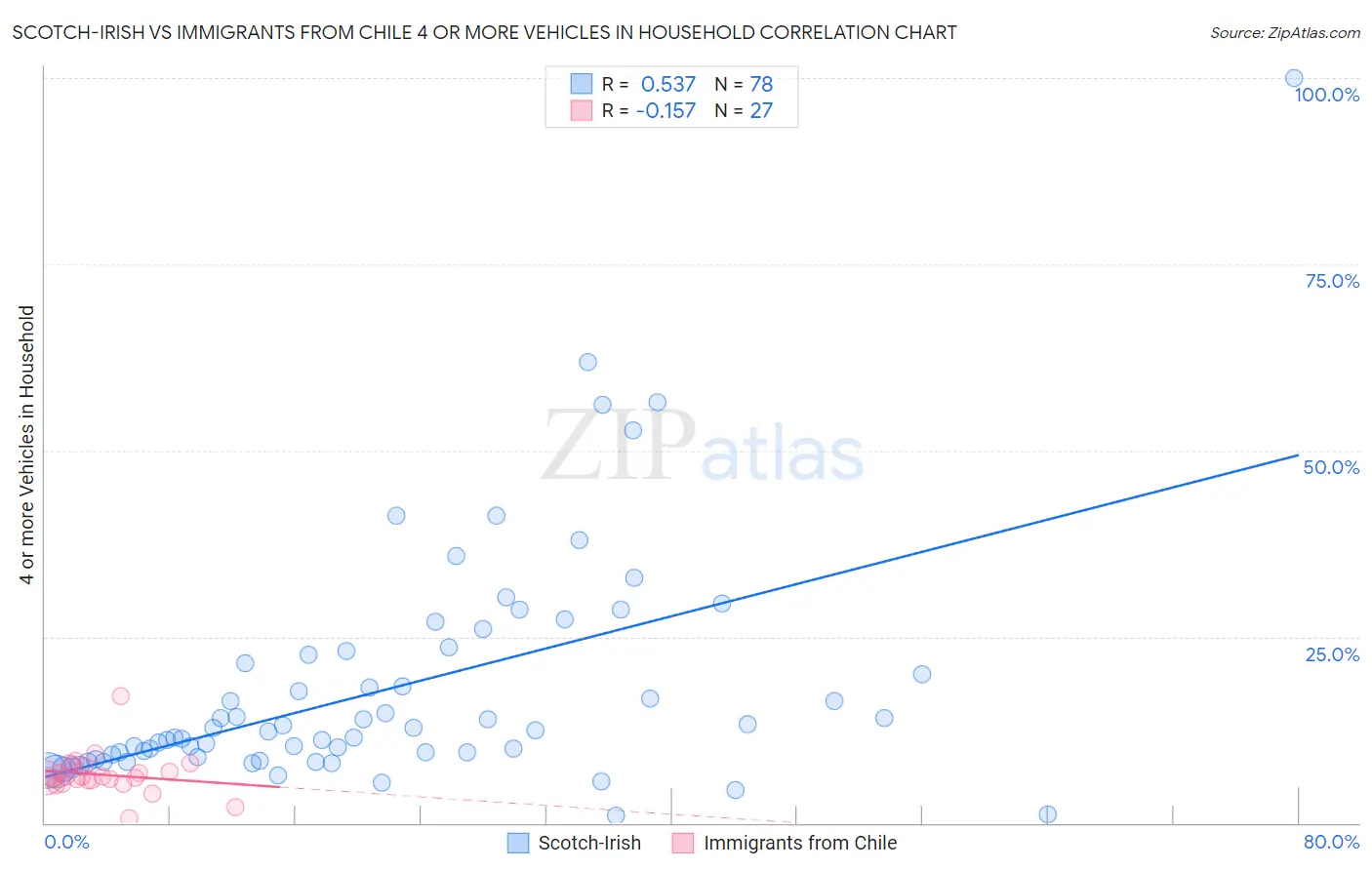 Scotch-Irish vs Immigrants from Chile 4 or more Vehicles in Household