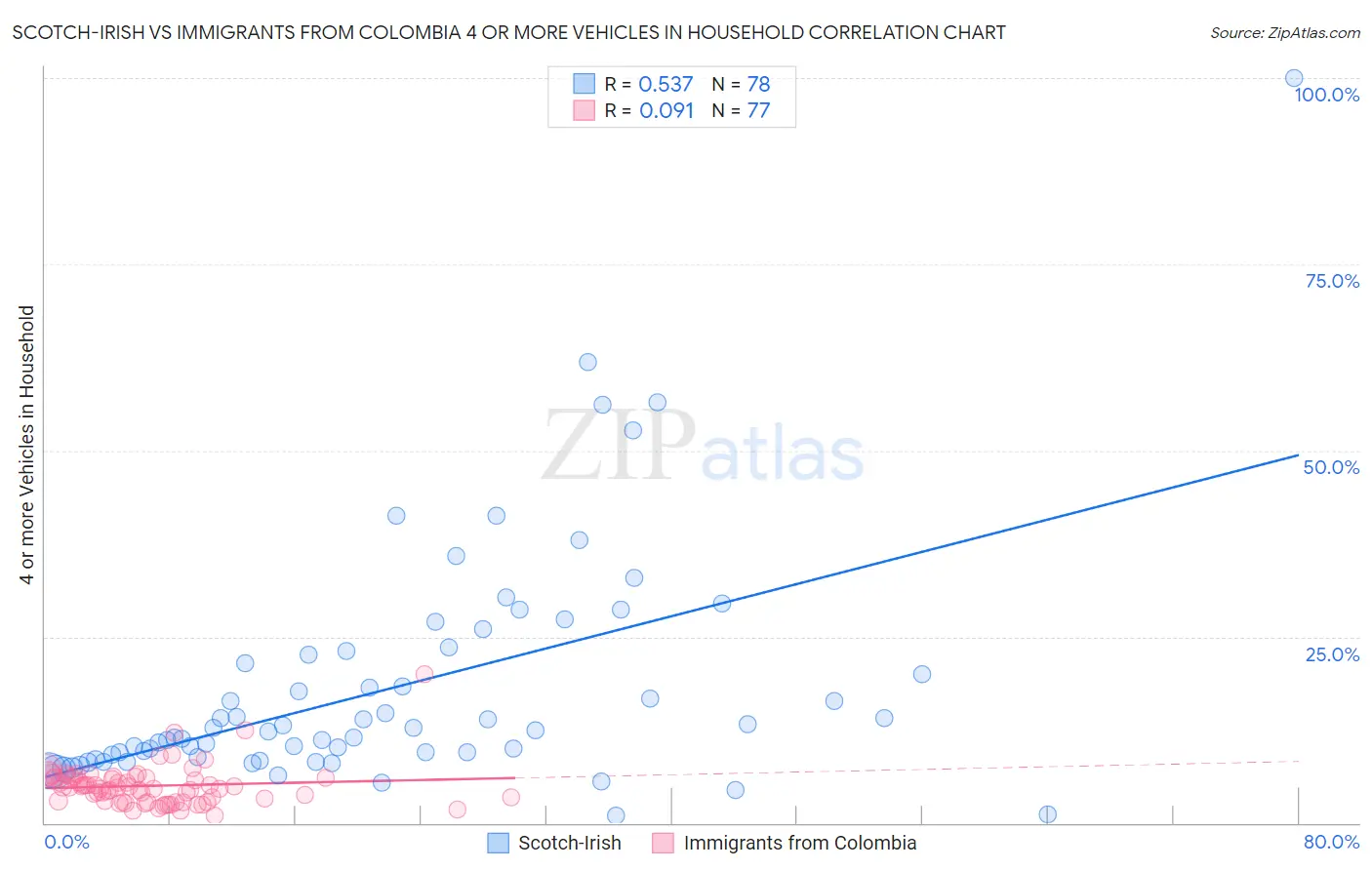 Scotch-Irish vs Immigrants from Colombia 4 or more Vehicles in Household