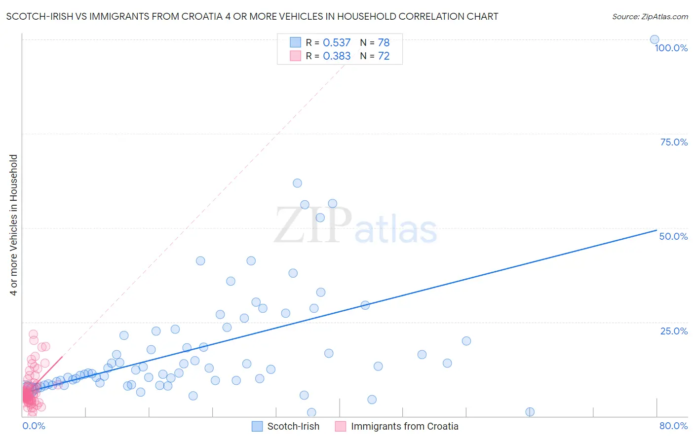 Scotch-Irish vs Immigrants from Croatia 4 or more Vehicles in Household