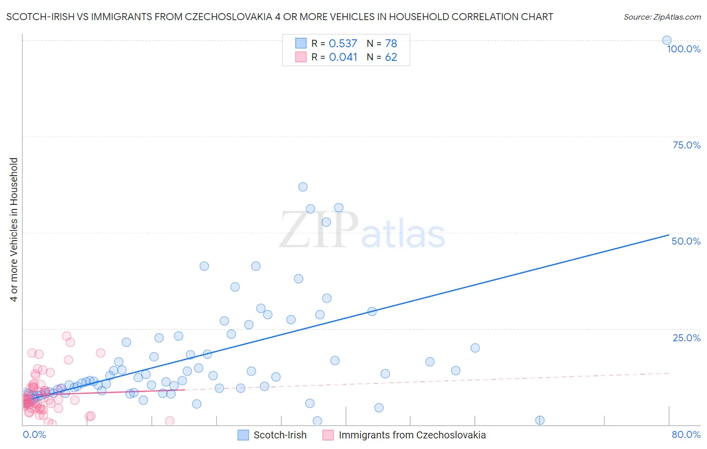 Scotch-Irish vs Immigrants from Czechoslovakia 4 or more Vehicles in Household