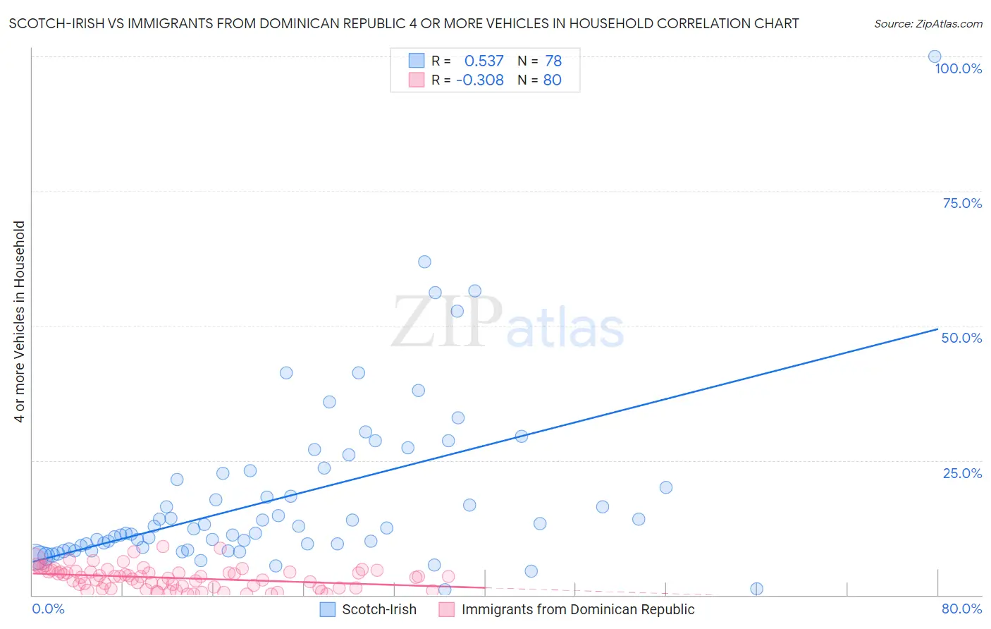 Scotch-Irish vs Immigrants from Dominican Republic 4 or more Vehicles in Household