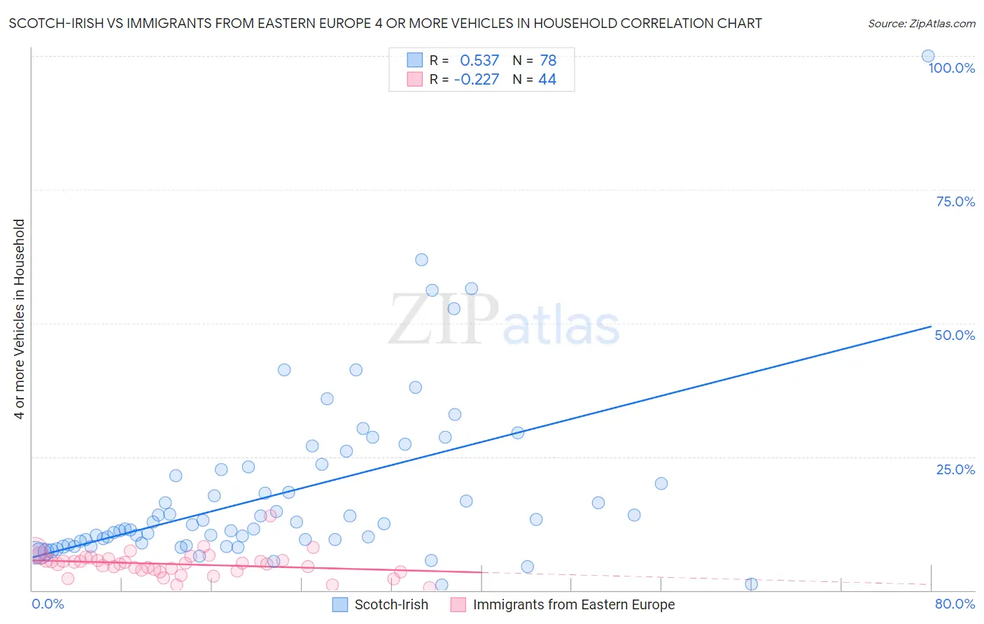 Scotch-Irish vs Immigrants from Eastern Europe 4 or more Vehicles in Household