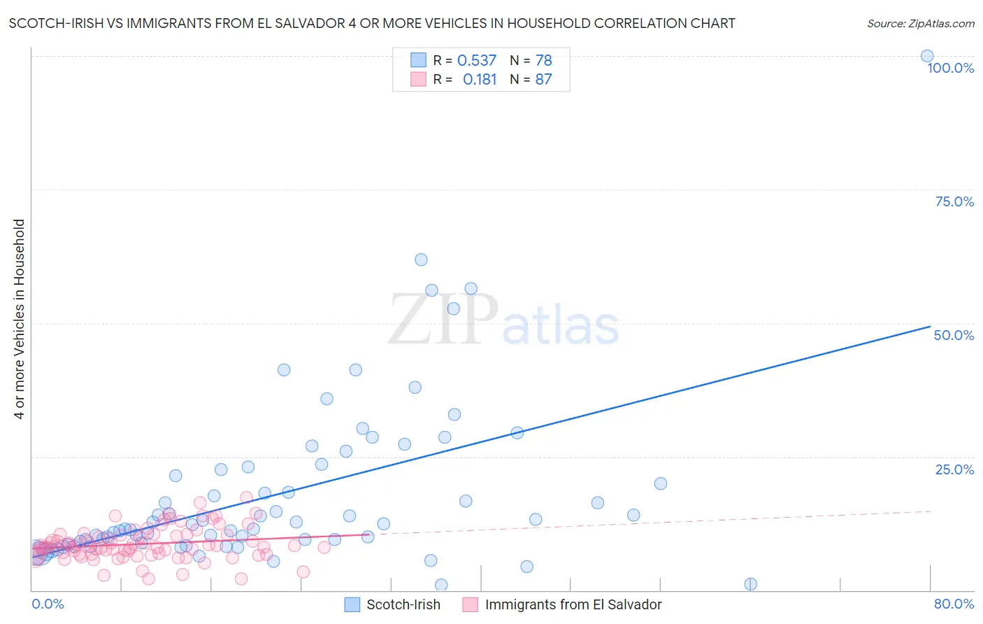 Scotch-Irish vs Immigrants from El Salvador 4 or more Vehicles in Household