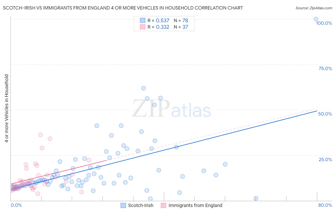 Scotch-Irish vs Immigrants from England 4 or more Vehicles in Household