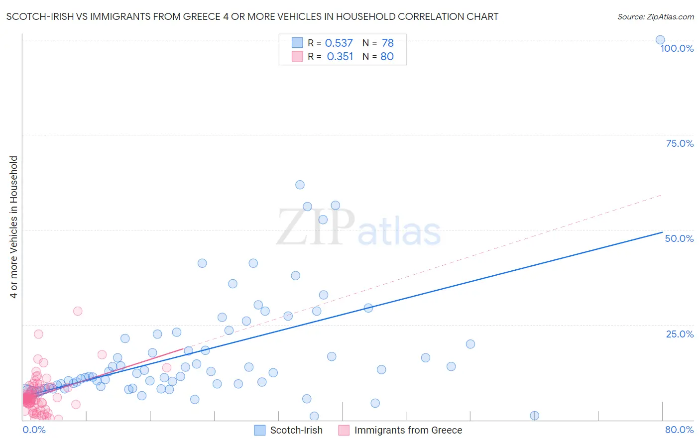 Scotch-Irish vs Immigrants from Greece 4 or more Vehicles in Household