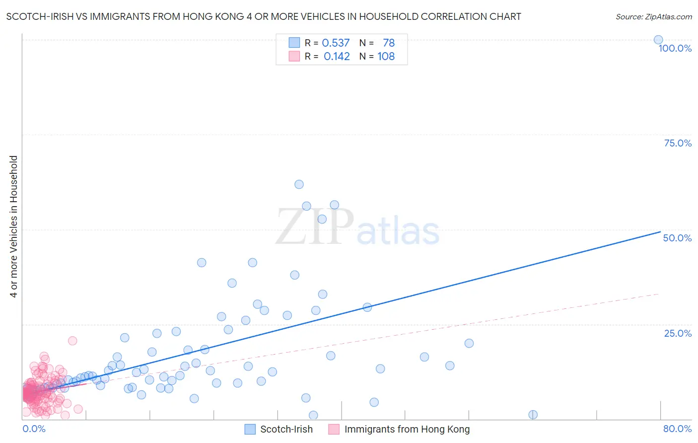 Scotch-Irish vs Immigrants from Hong Kong 4 or more Vehicles in Household