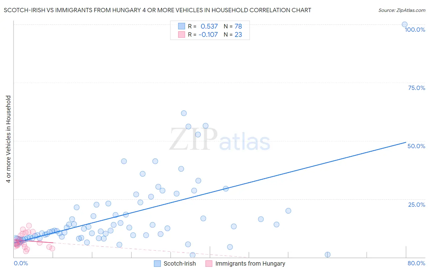 Scotch-Irish vs Immigrants from Hungary 4 or more Vehicles in Household