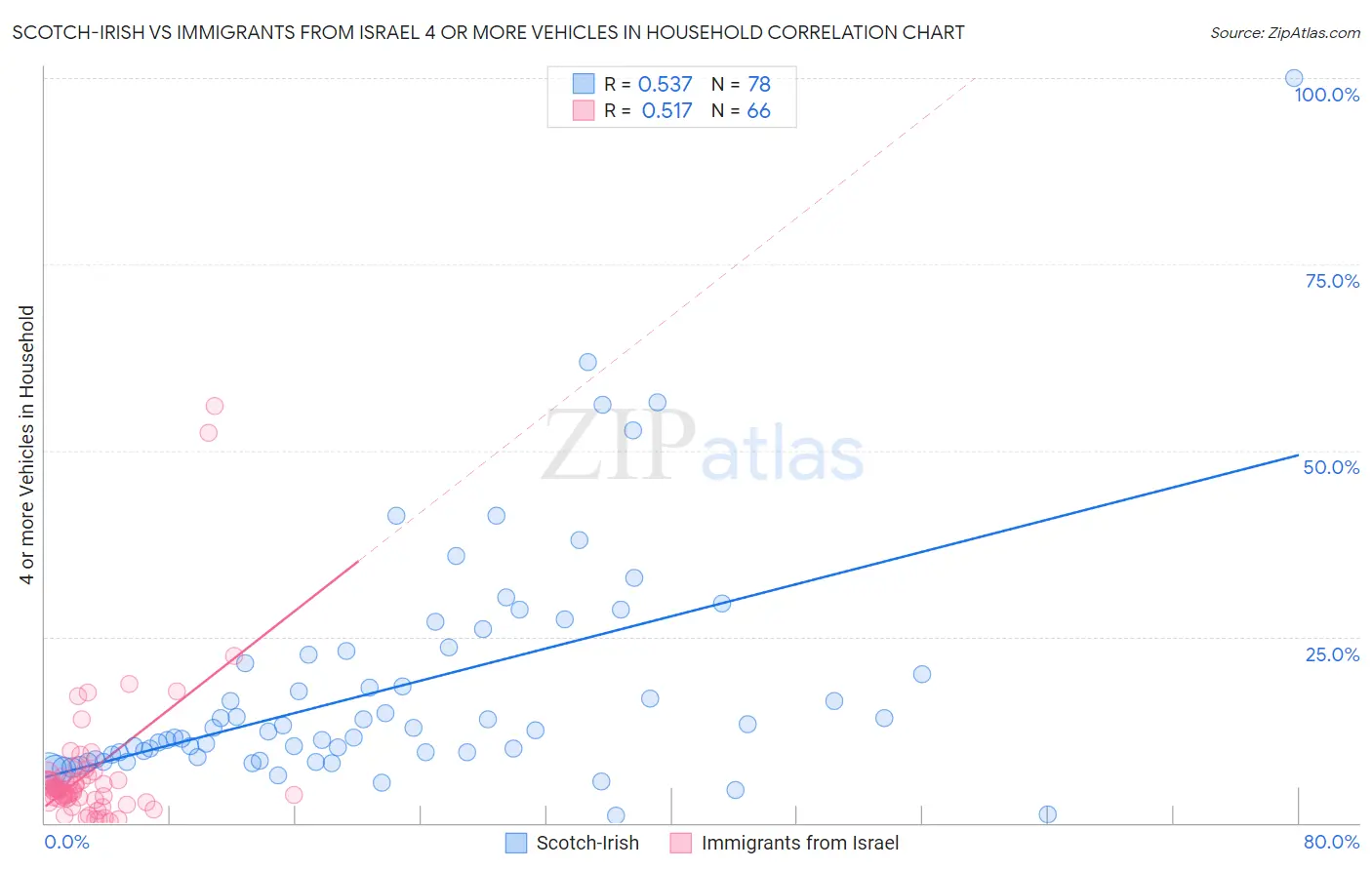 Scotch-Irish vs Immigrants from Israel 4 or more Vehicles in Household