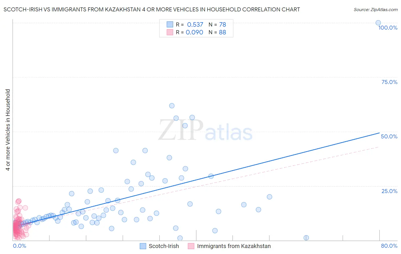 Scotch-Irish vs Immigrants from Kazakhstan 4 or more Vehicles in Household
