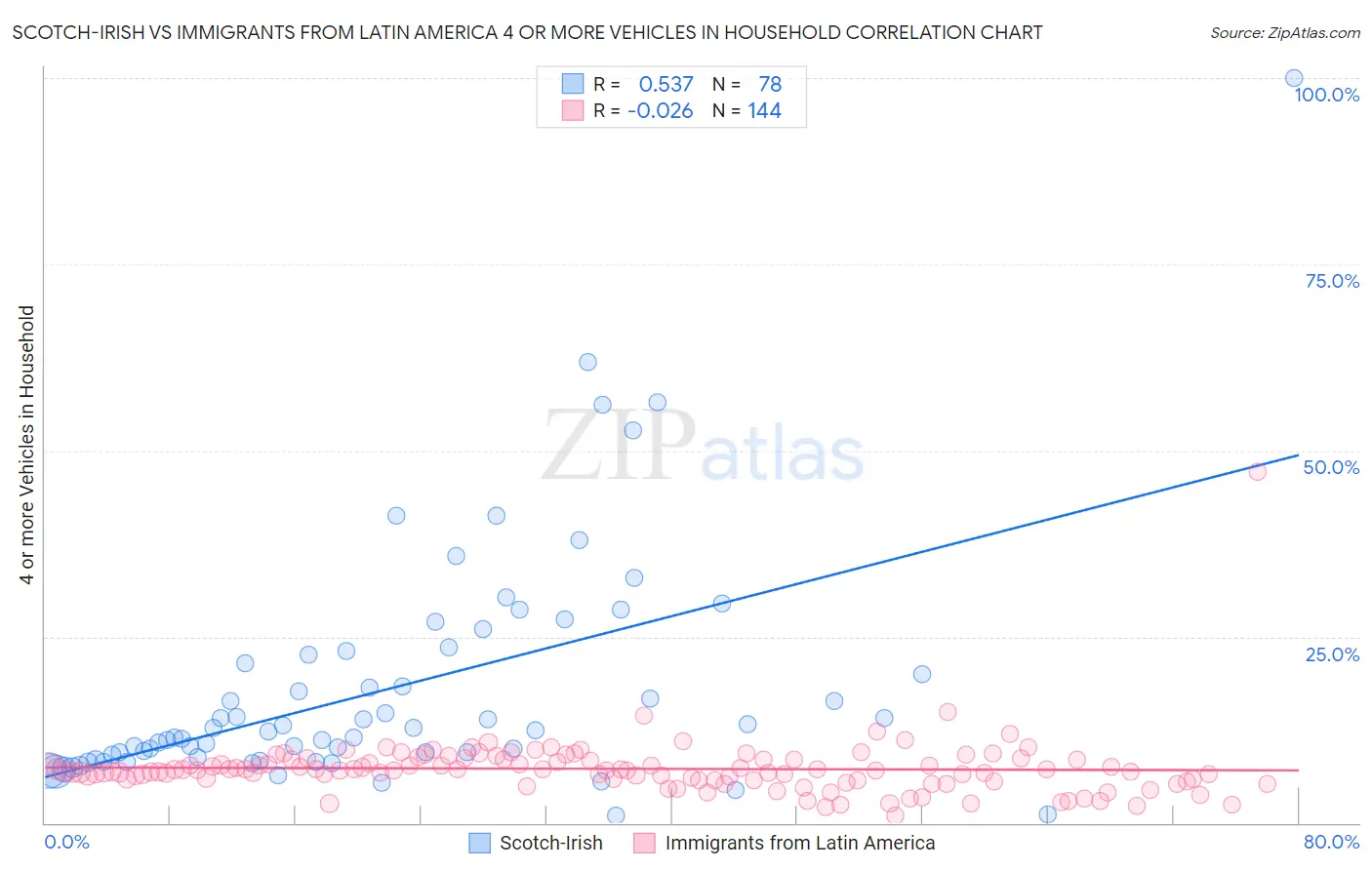 Scotch-Irish vs Immigrants from Latin America 4 or more Vehicles in Household