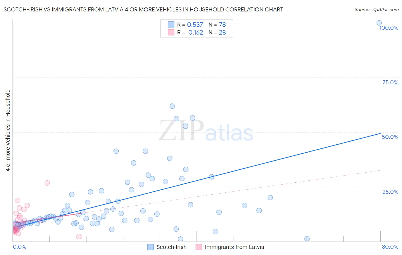 Scotch-Irish vs Immigrants from Latvia 4 or more Vehicles in Household